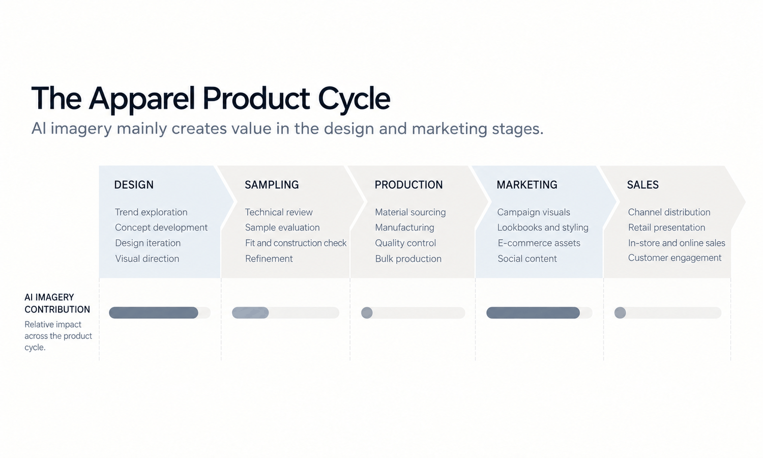 Fashion Innovation: Where AI Imagery Fits in the Product Cycle