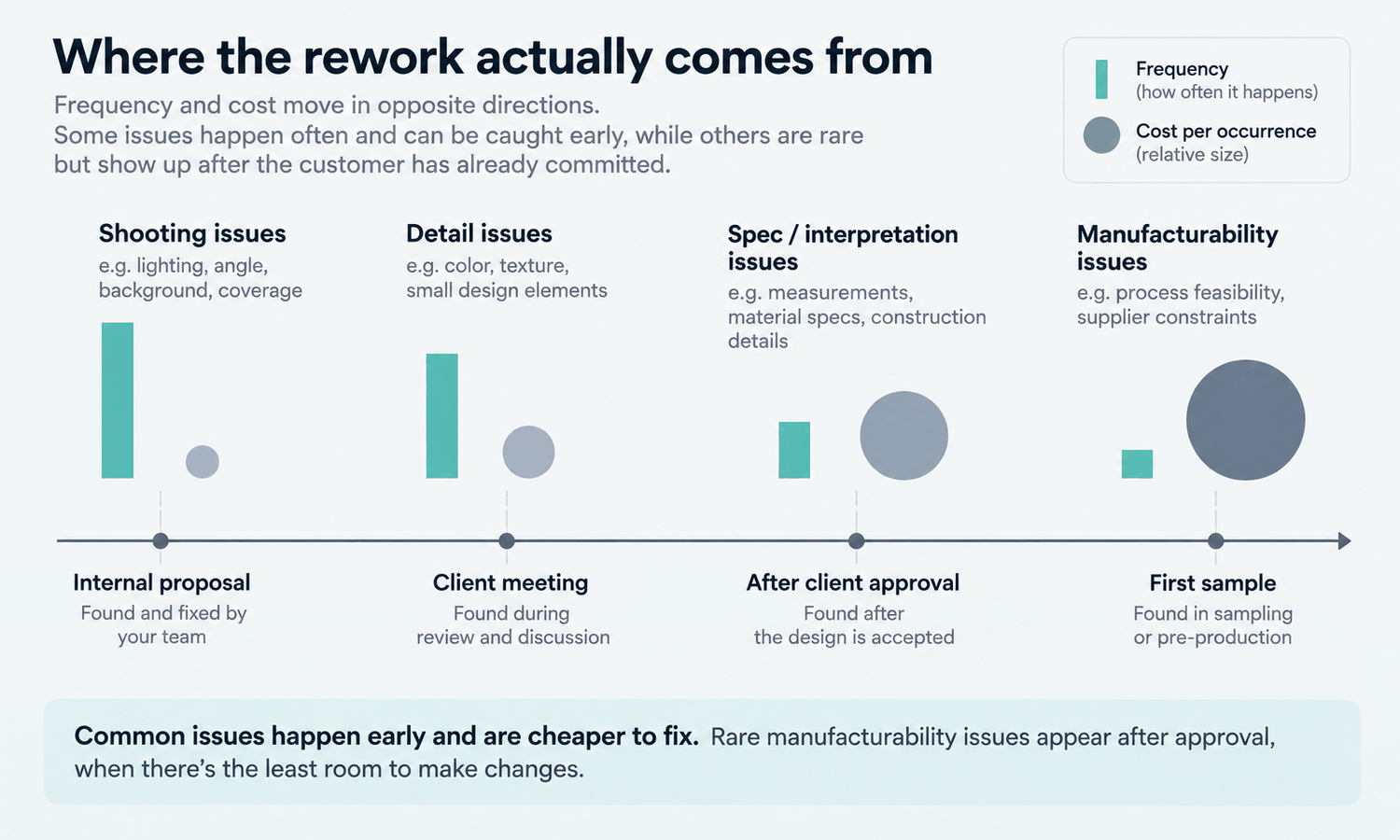 Outfit Swap AI for ODM Manufacturers: Where Rework Comes From