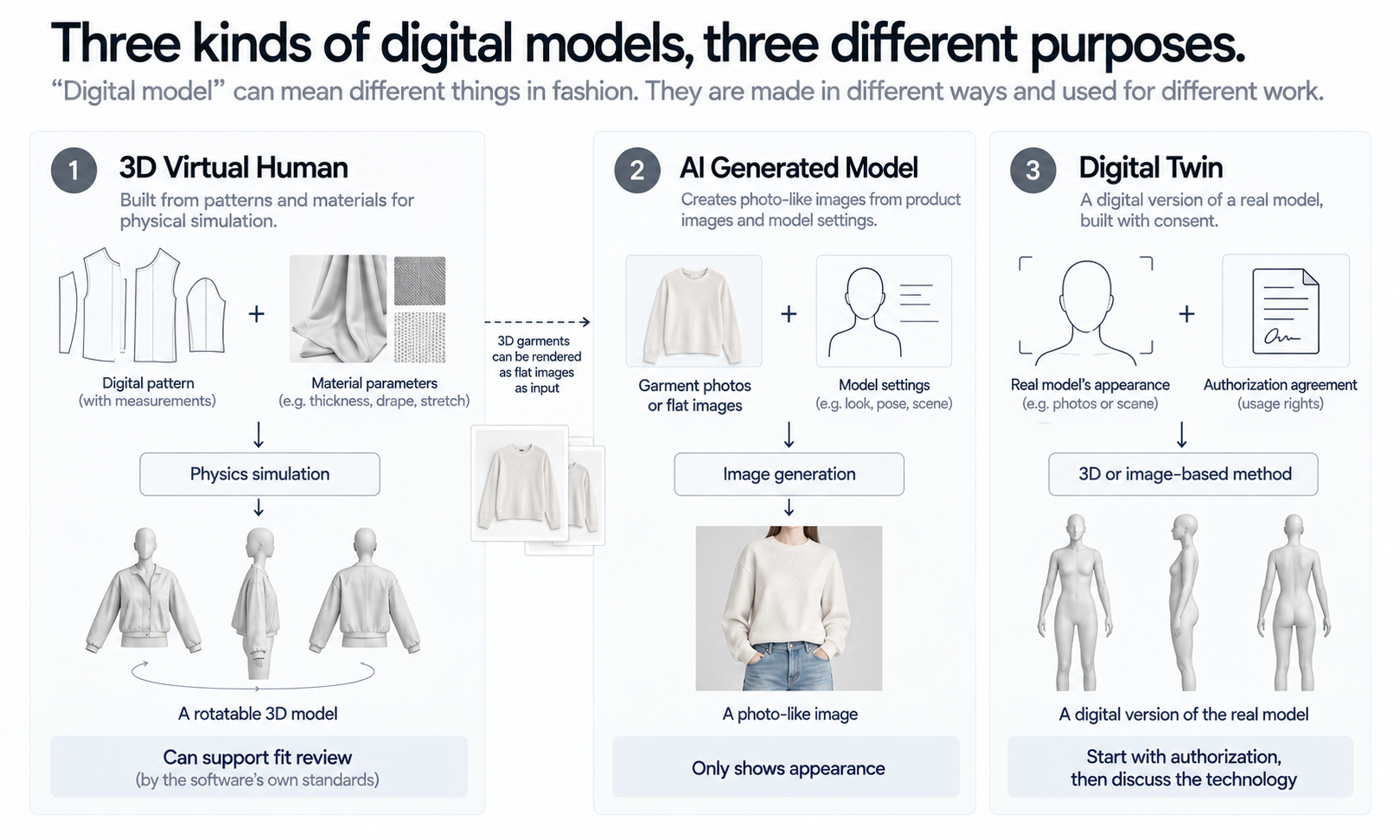 What Is a Digital Model in Fashion? Three Kinds and What Each Is For