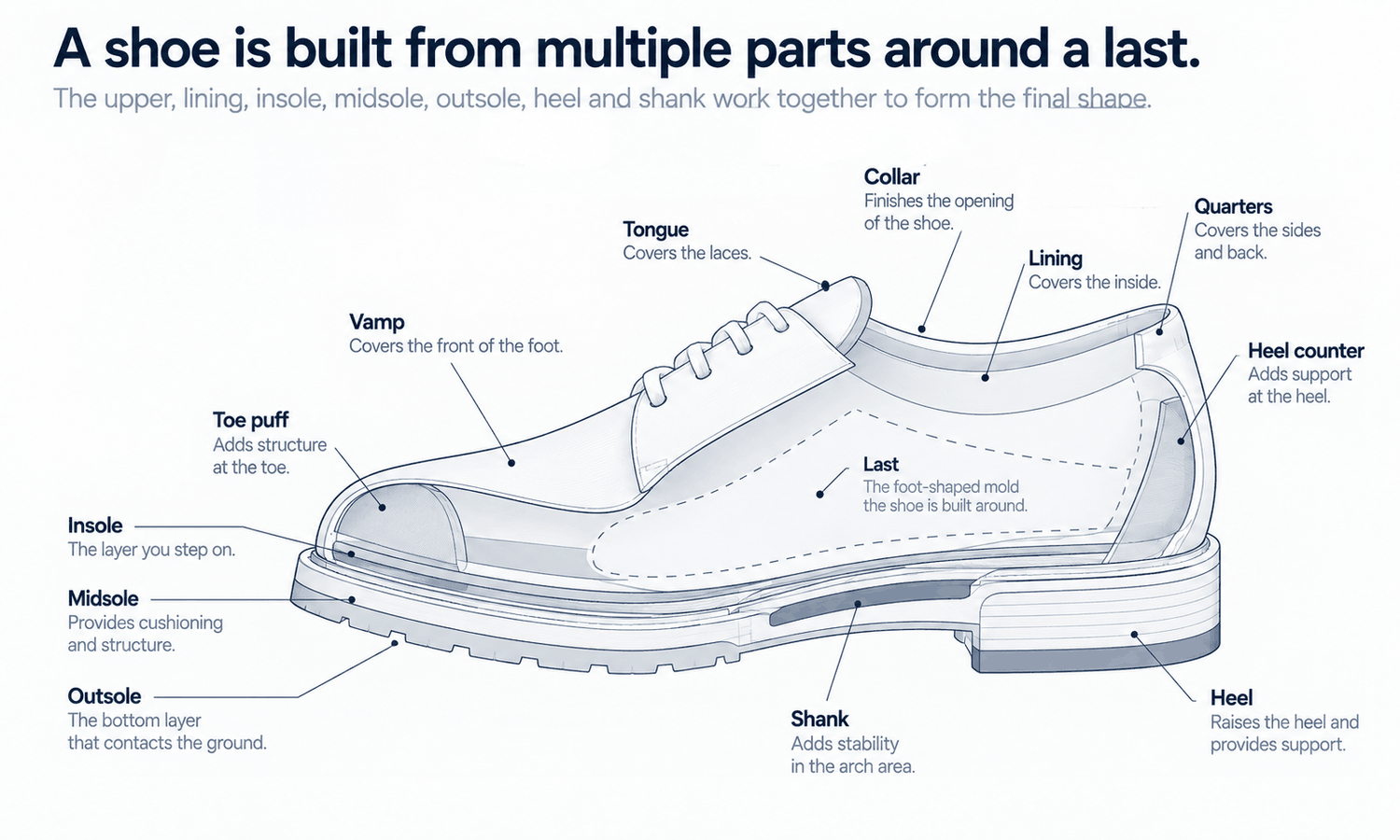 Design Shoes Online: How a Shoe Is Put Together