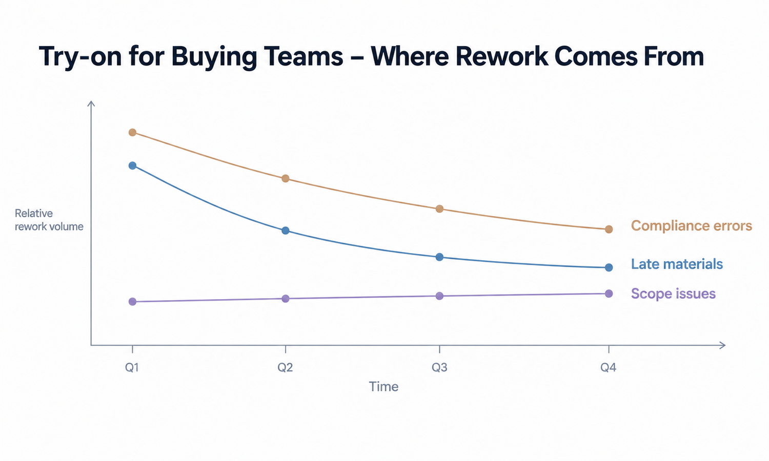 Try-on for Buying Teams: Where Rework Comes From