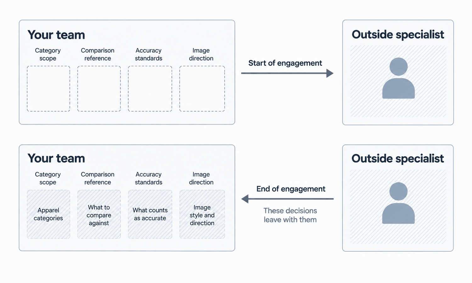 AI Clothes Changer Online: When to Bring In an Outside Specialist