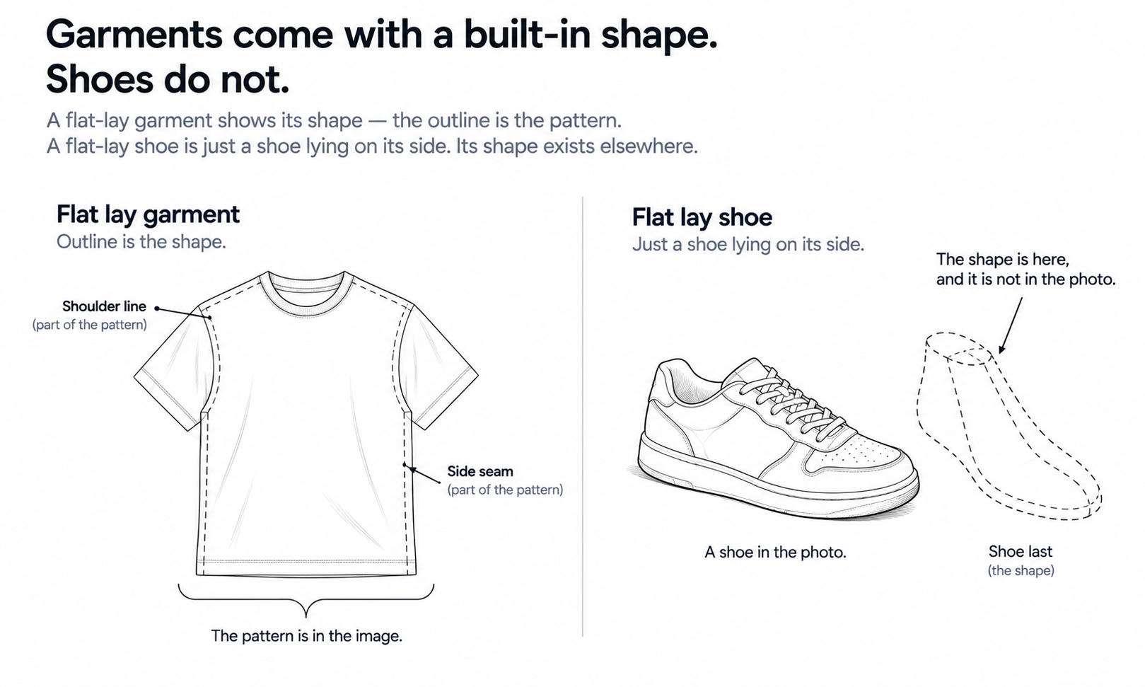 Try On Shoe for D2C Brands: Why Footwear Sits Outside This Workflow