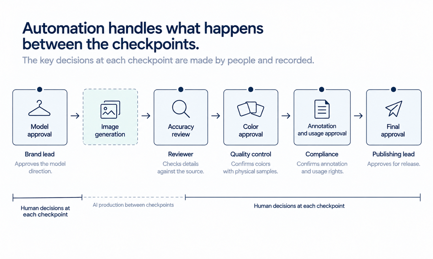 Outfit Artificial Intelligence: What Stays Human