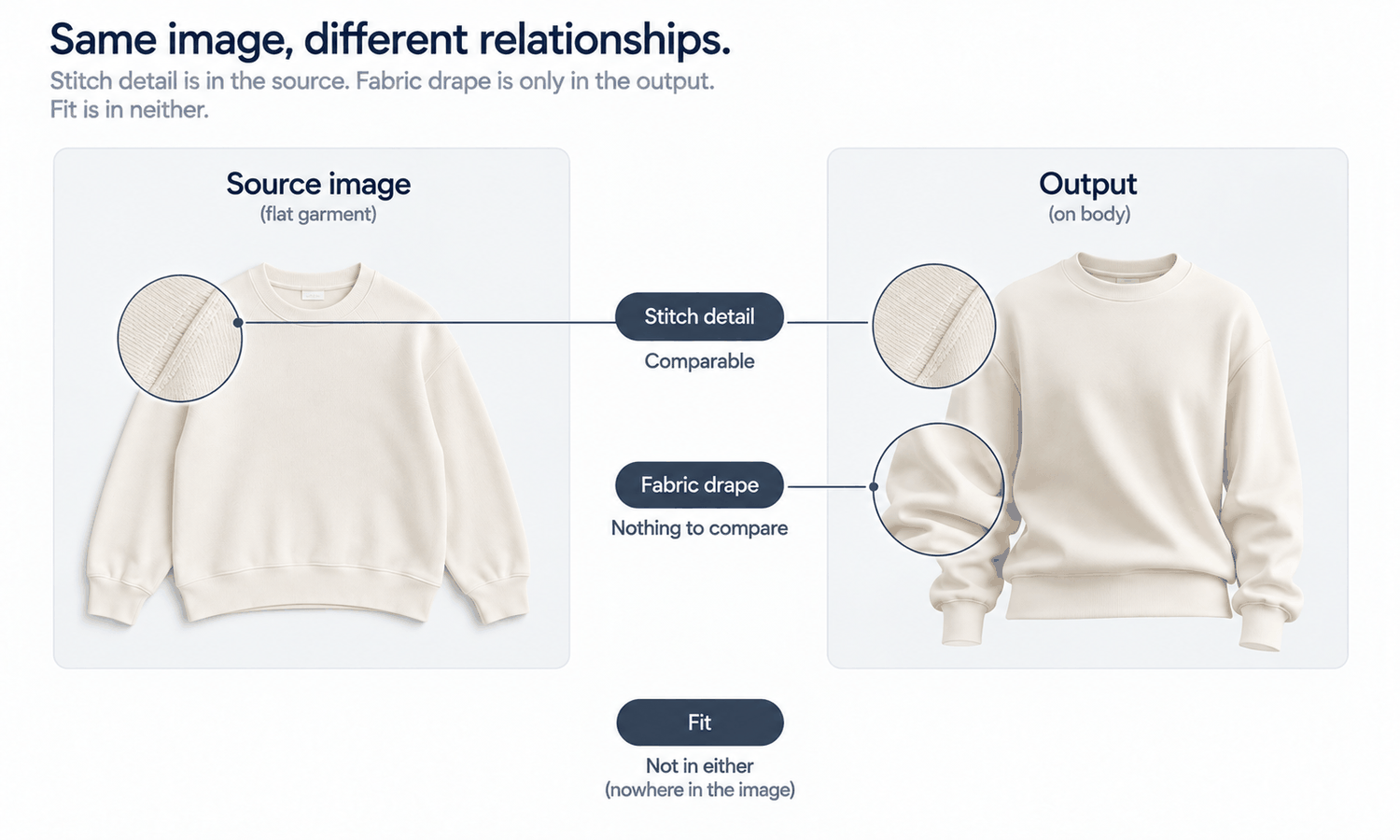 AI Outfit Swapper: Fabric Drape, Stitch Detail and Fit