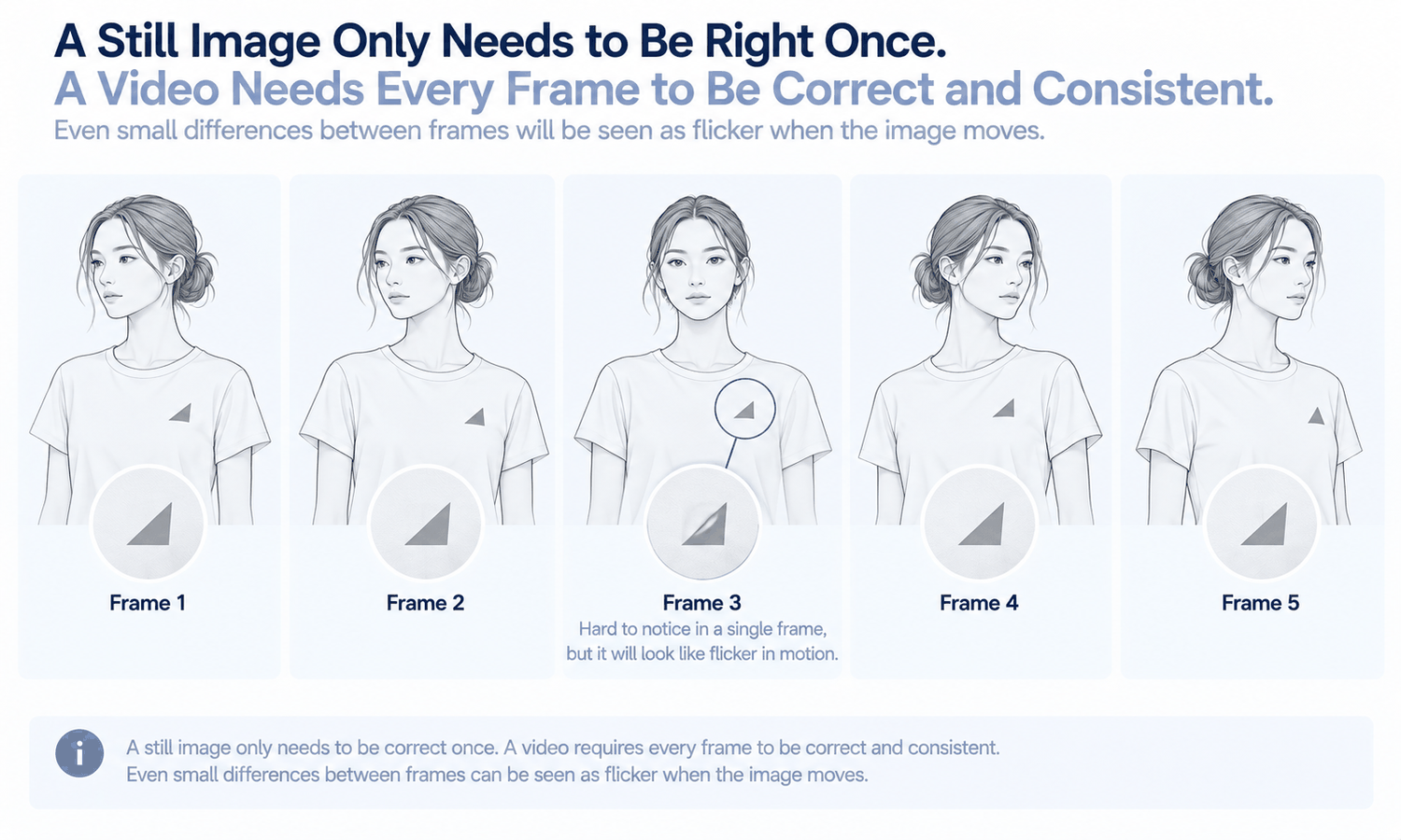 Virtual Models in Video: Why Motion Is Harder