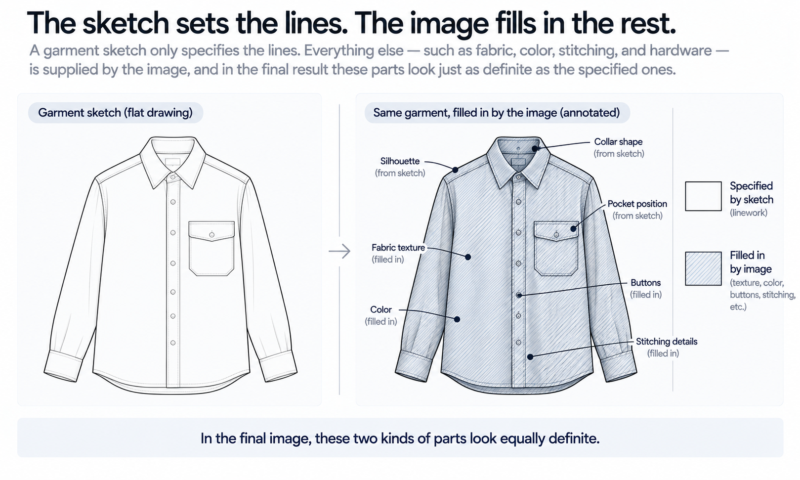 How Sketch to Photo Works: What the Image Fills In