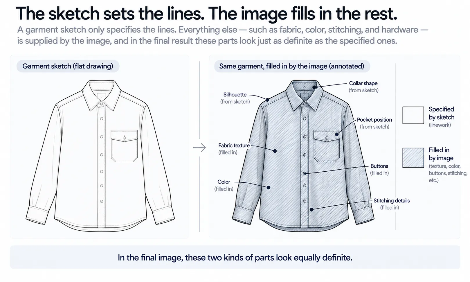 How Sketch to Photo Works: What the Image Fills In