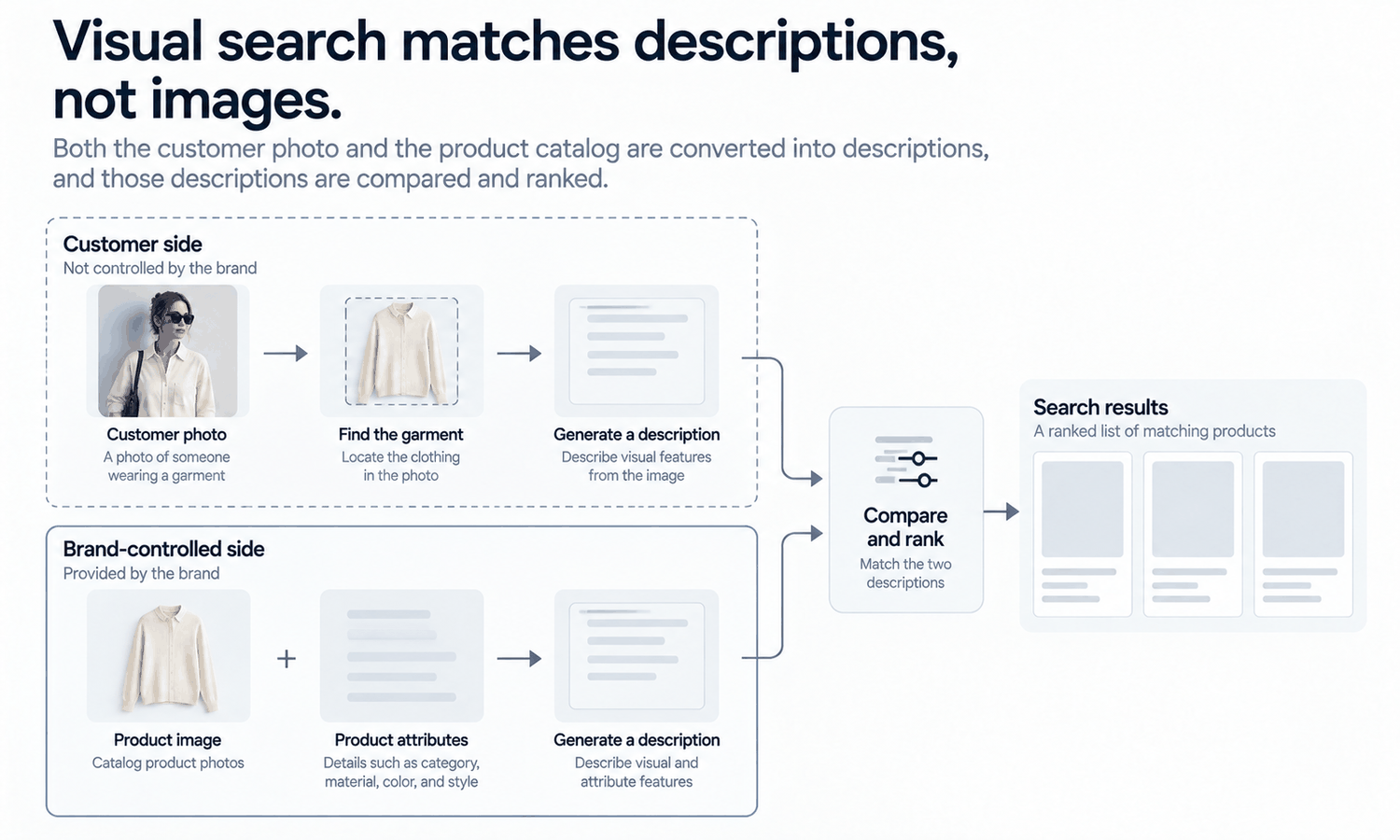 AI Clothes Finder: How Visual Search Matches Garments