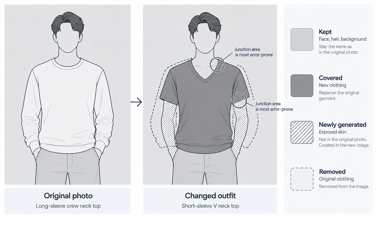 Change Clothing in Photo: What Is Kept, Covered and Created