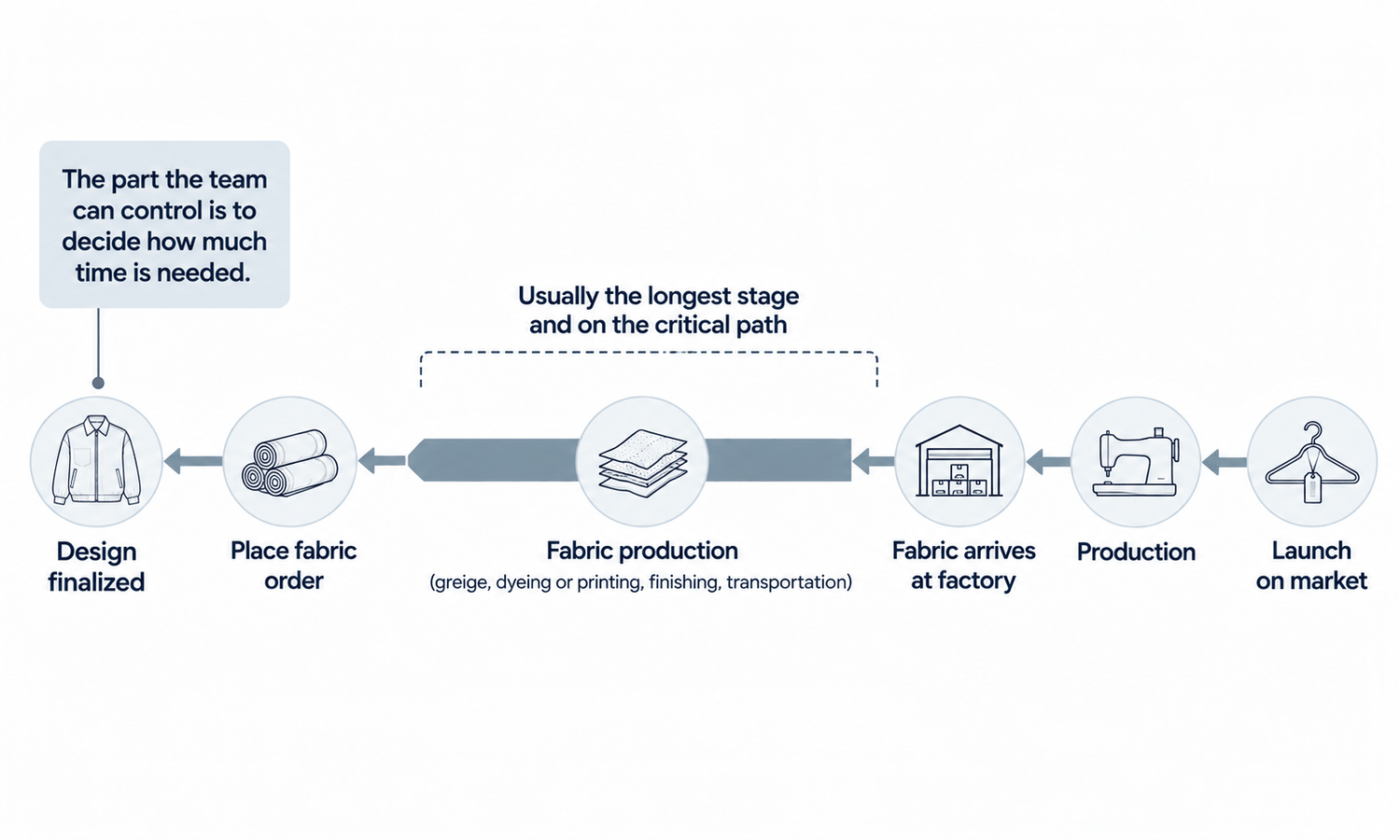 Design Fashion Around Fabric Lead Times