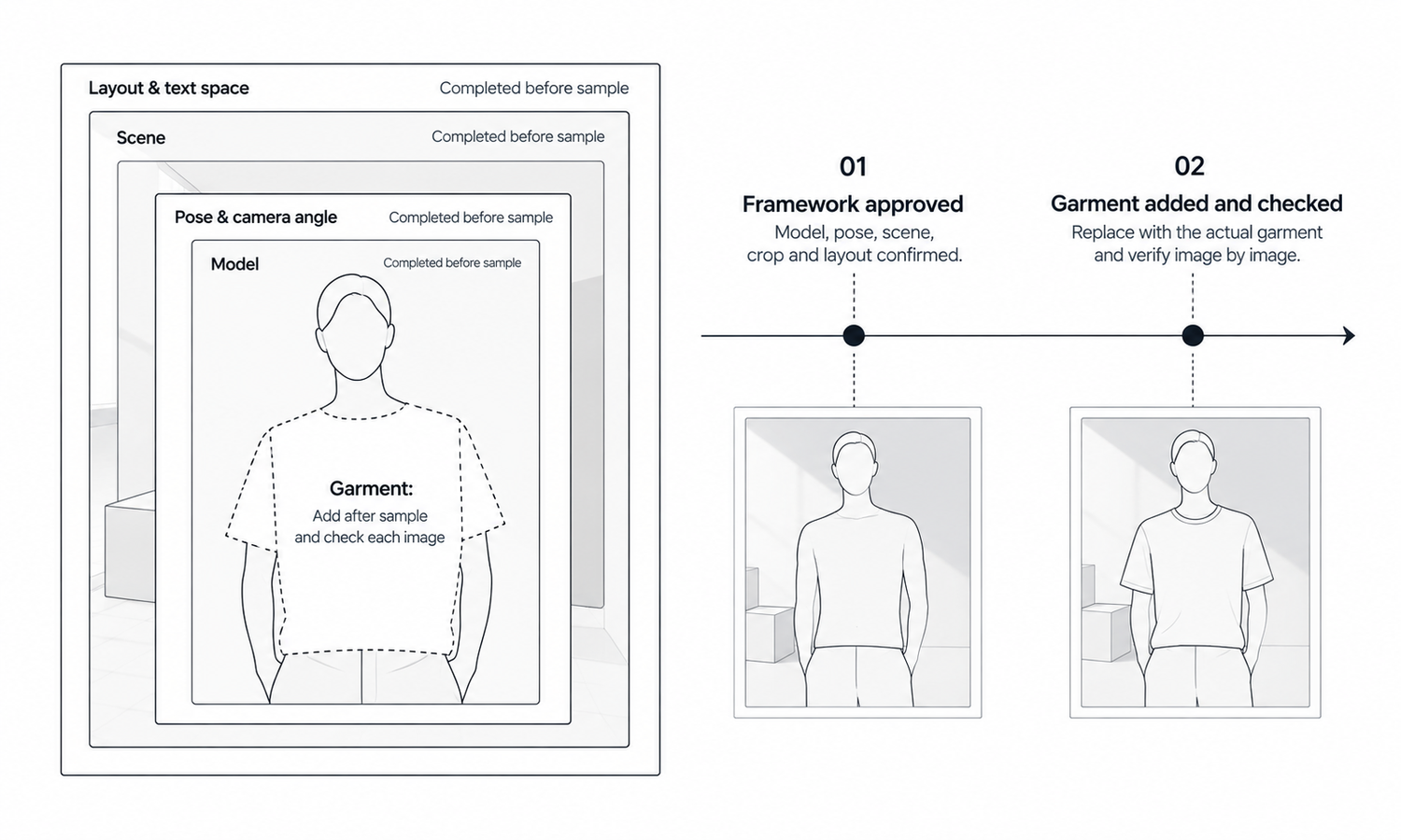AI of Models: What a Late Sample Changes
