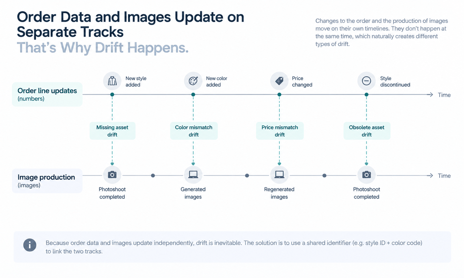 AI Change Clothes and the Line Sheet: Keeping Numbers and Images in Step